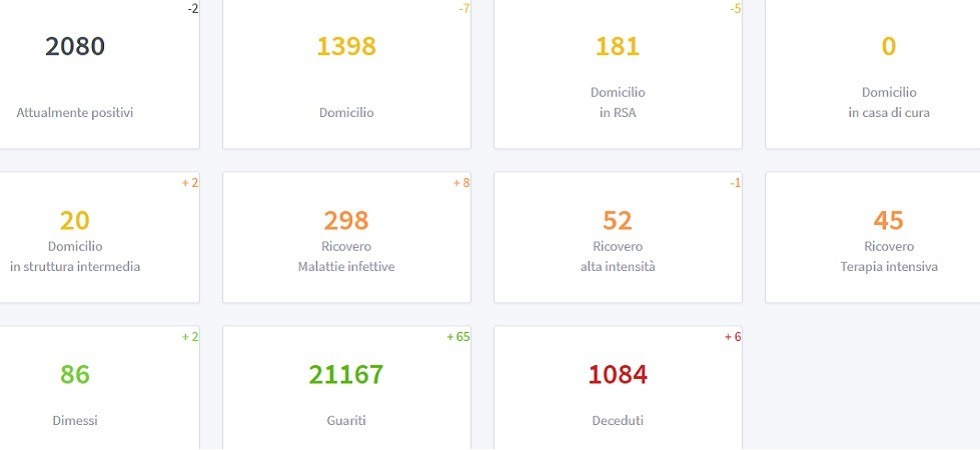 Coronavirus in Trentino, 3 positivi a Vallelaghi, Madruzzo e Albiano